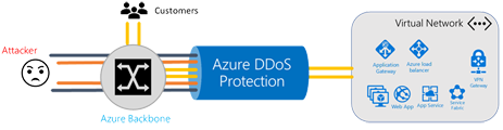 Azure DDoc protection