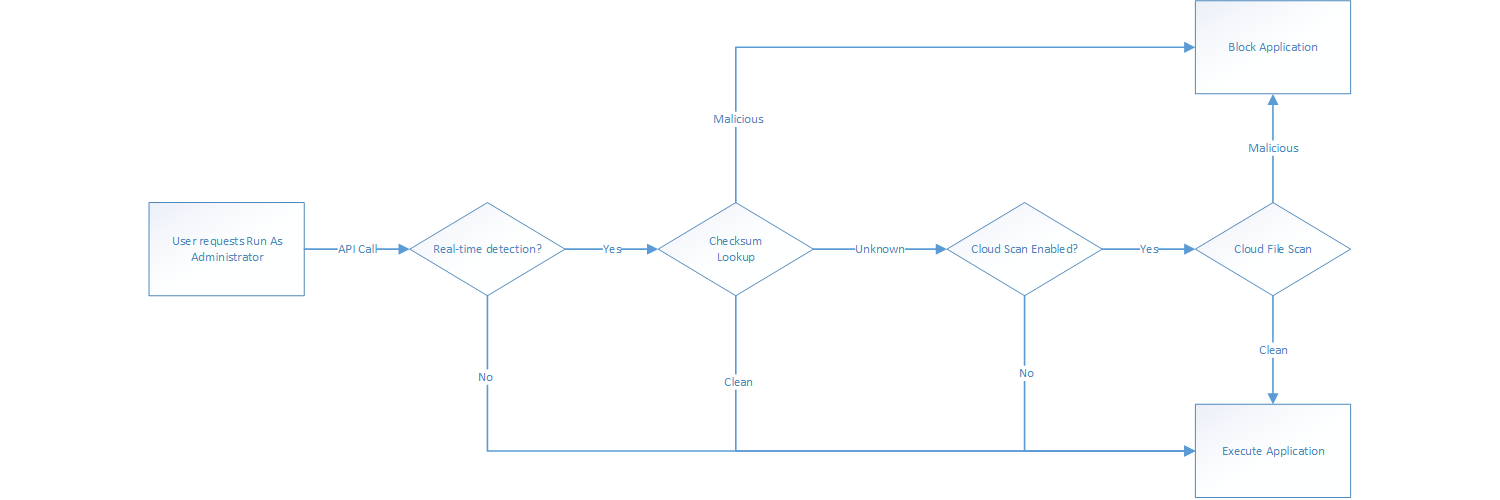 Malware detection flow