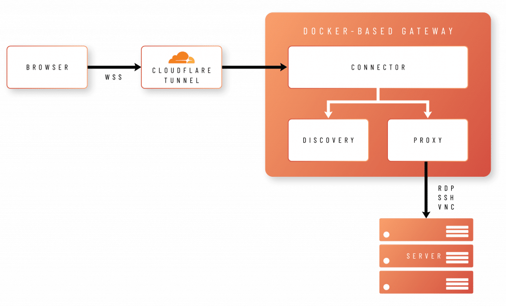 Admin by request remote access gateway connection diagram for secure connections to servers » admin by request