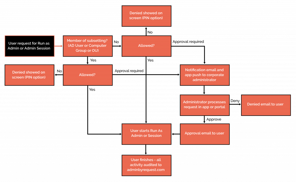 Abr-doc-approvalflow-flowchart » admin by request » admin by request
