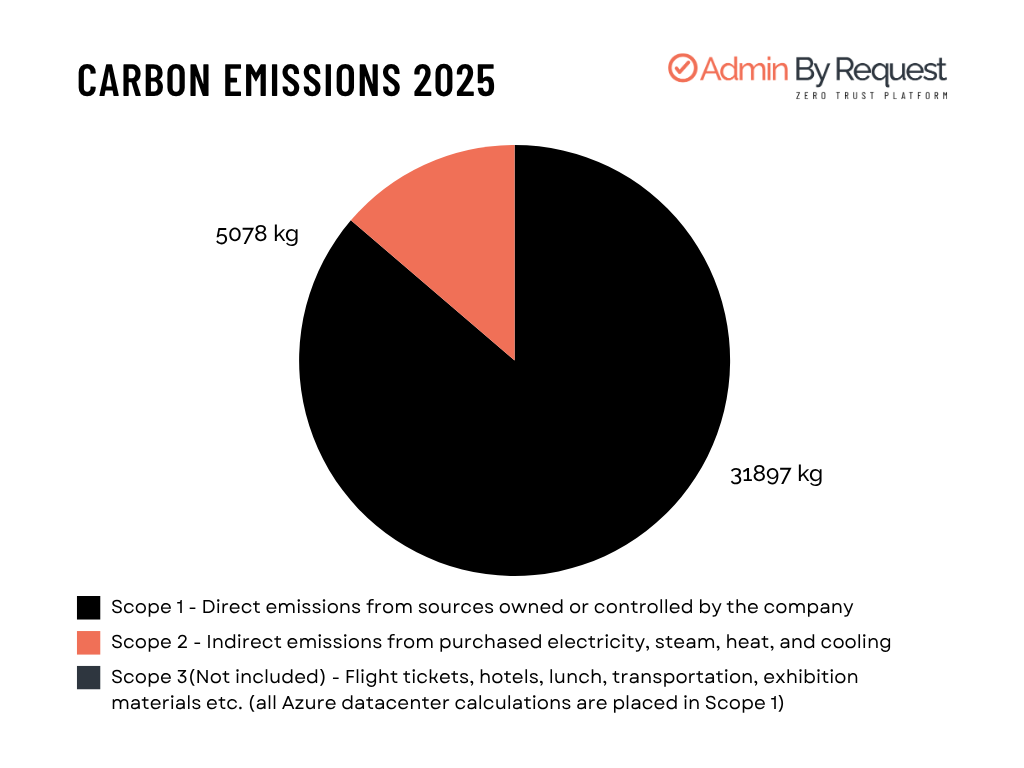 Pie chart of carbon emissions 2025 by scope: scope 1 about 31,897 kg (dominant black segment), scope 2 about 5,078 kg (coral segment), and scope 3 the remaining portion; legend explains each scope. » admin by request