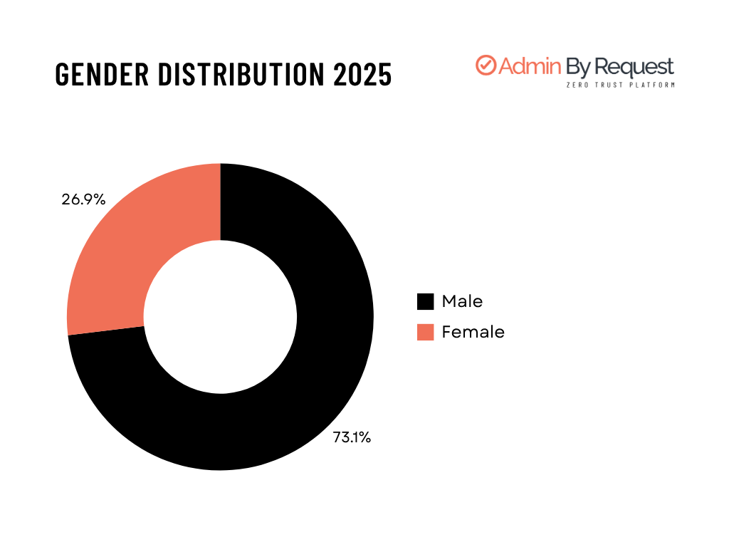 Donut chart titled gender distribution 2025 showing 73. 1% male and 26. 9% female. » admin by request