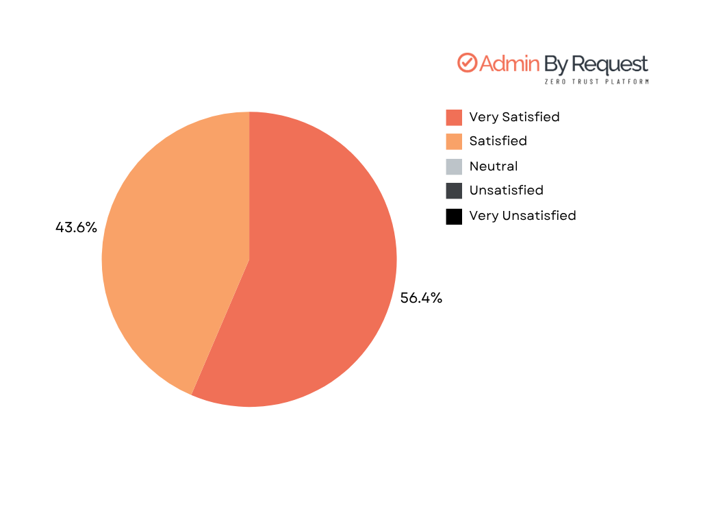 Pie chart of satisfaction results: 56. 4% very satisfied and 43. 6% satisfied, with admin by request logo in the corner. » admin by request