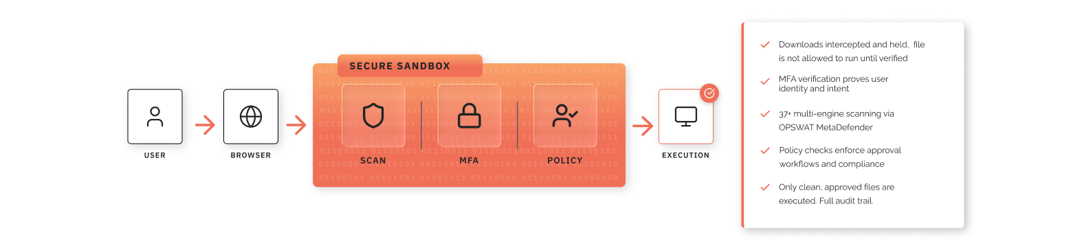 Flow diagram of a secure sandbox: user → browser → scan, MFA, policy checks → execution; side checklist of security features.