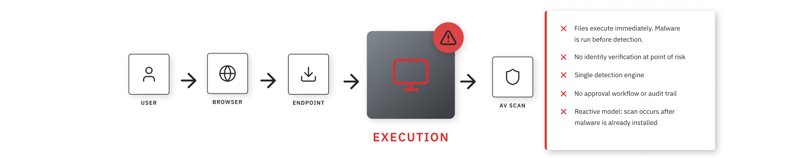 Flow diagram of malware execution: user → browser → download → dark computer icon with red alert, labeled EXECUTION, then AV SCAN and a list of risk items on the right with red X marks.