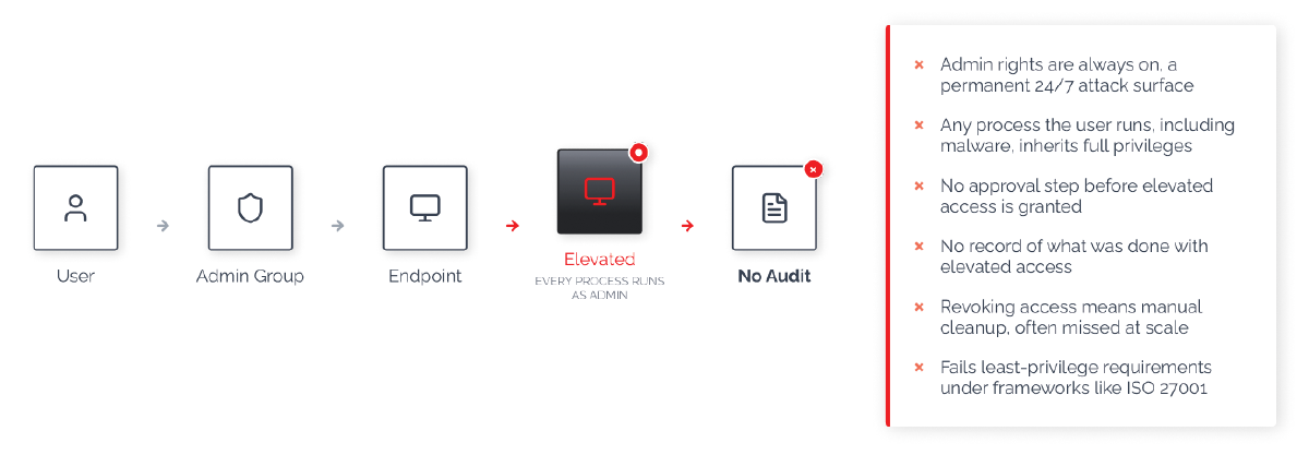 Workflow diagram showing the user advancing through admin group and endpoint to elevated admin access, with no audit and a risk panel on the right.
