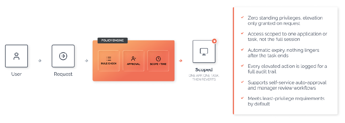 Workflow diagram of a policy engine panel labeled 'Policy Engine' with icons for rule check, approval, and scope/time, connected to a monitor, plus a right-side list of security features: zero standing privileges, scoped access, automatic expiry, full audit trail, auto-approval workflows, and least-privilege defaults.