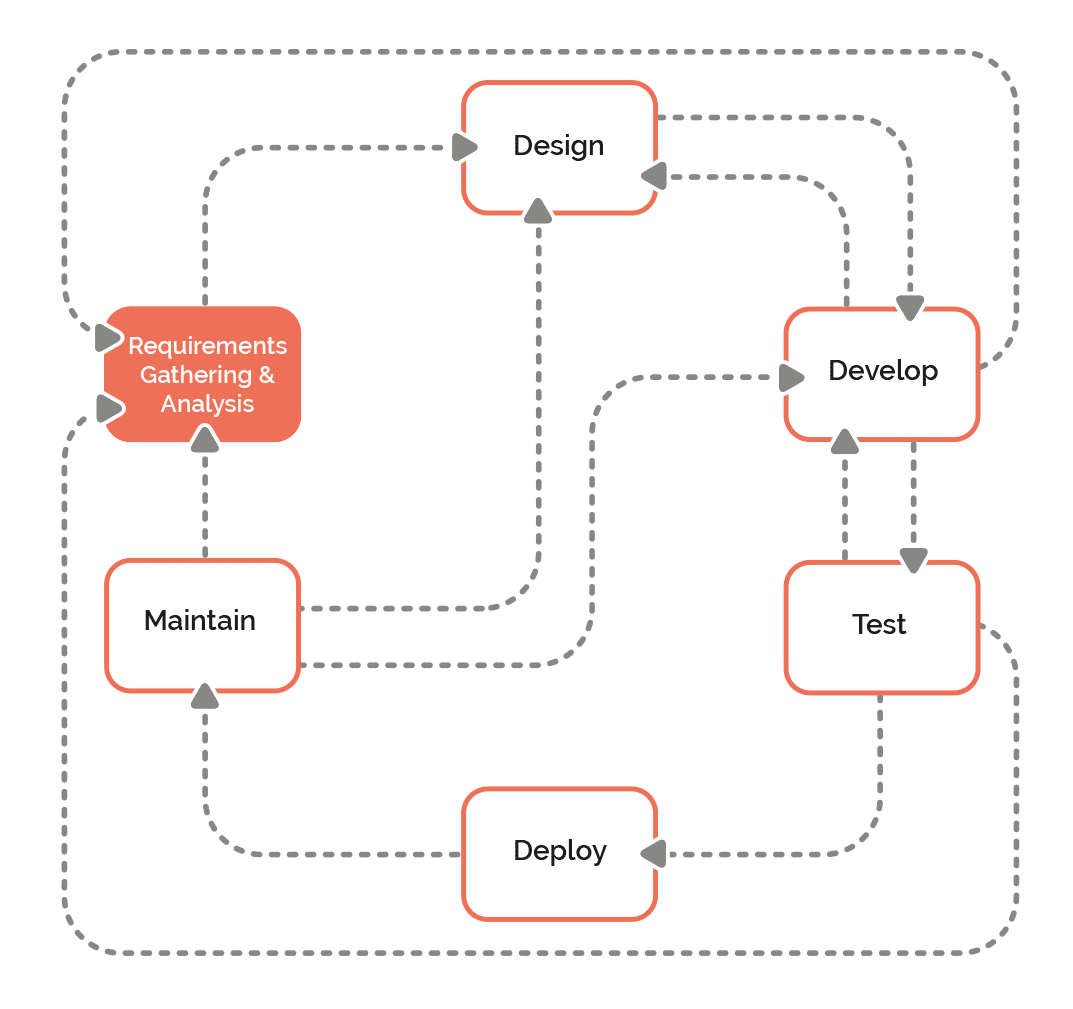 A visual explanation of the development process. » admin by request » admin by request