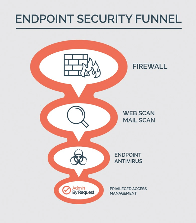 A funnel chart showing the endpoint security measures. » admin by request