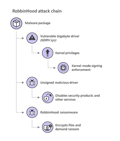 A flow chart showing how the robin-hood malware attack works. » admin by request