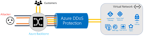 A visual explanation of dos protection in the user portal. » admin by request