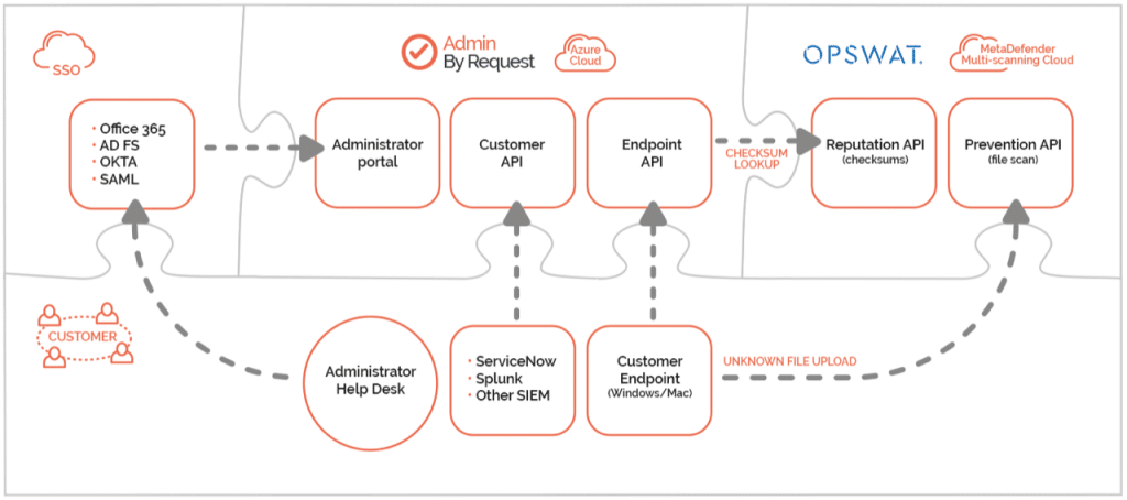How we handle your data - graphic of the admin by request architectural setup. » admin by request