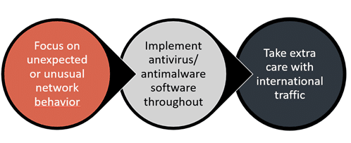 Take steps to quickly detect a potential intrusion flow chart. » admin by request