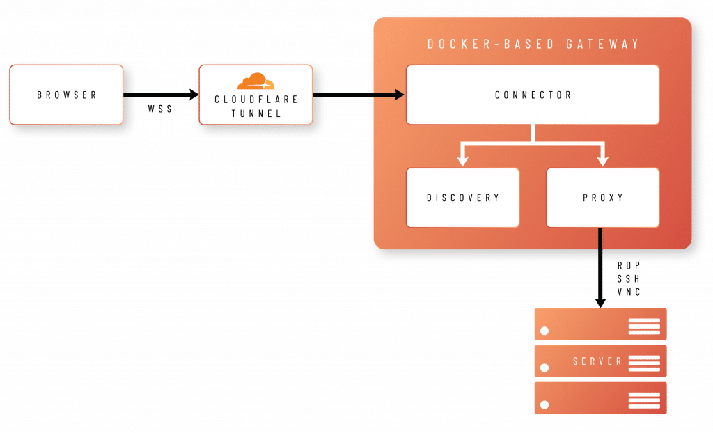 Graphic of the admin by request remote access gateway connection, in orange gradient. » admin by request