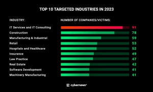 Graphic from cyber news showing the top 10 targeted industries in ransomware attacks in 2023, as part of admin by request pam blog » admin by request